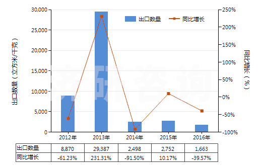 2012-2016年中國(guó)氫(HS28041000)出口量及增速統(tǒng)計(jì) 2012-2016年中國(guó)氫(HS28041000)出口量及增速統(tǒng)計(jì)